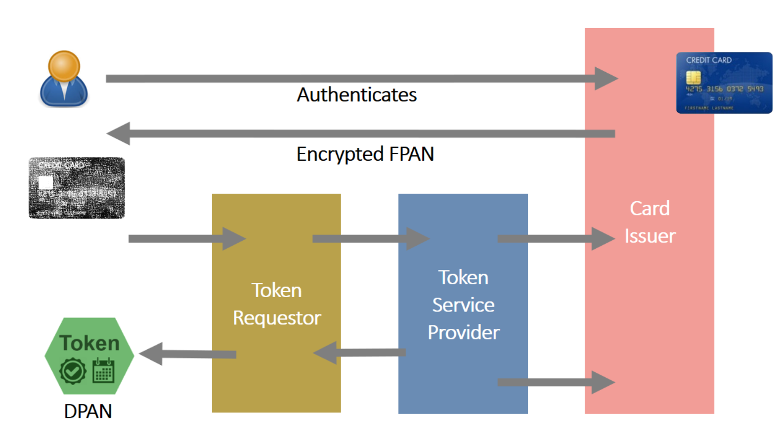 Why Tokenization Is Essential - Serving Two Interests At Once: Security ...